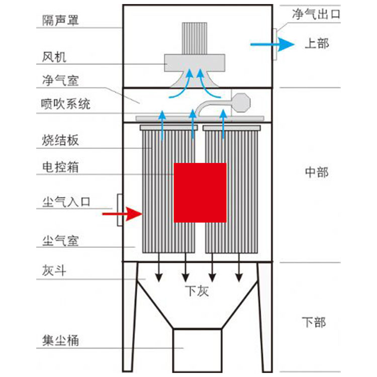 簡述塑燒板除塵器的組成部分及工作原理(圖1) 簡述塑燒板除塵器的組成部分及工作原理(圖1)