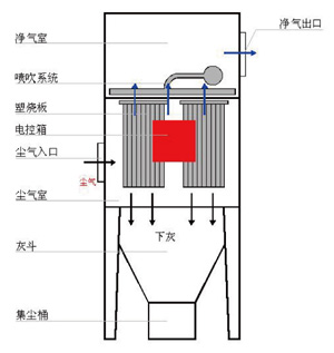 塑燒板除塵器的結(jié)構(gòu)(圖1)